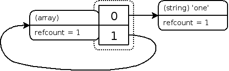 Zvals depois da remoção do array com um referência circular demonstrando o vazamento de memória